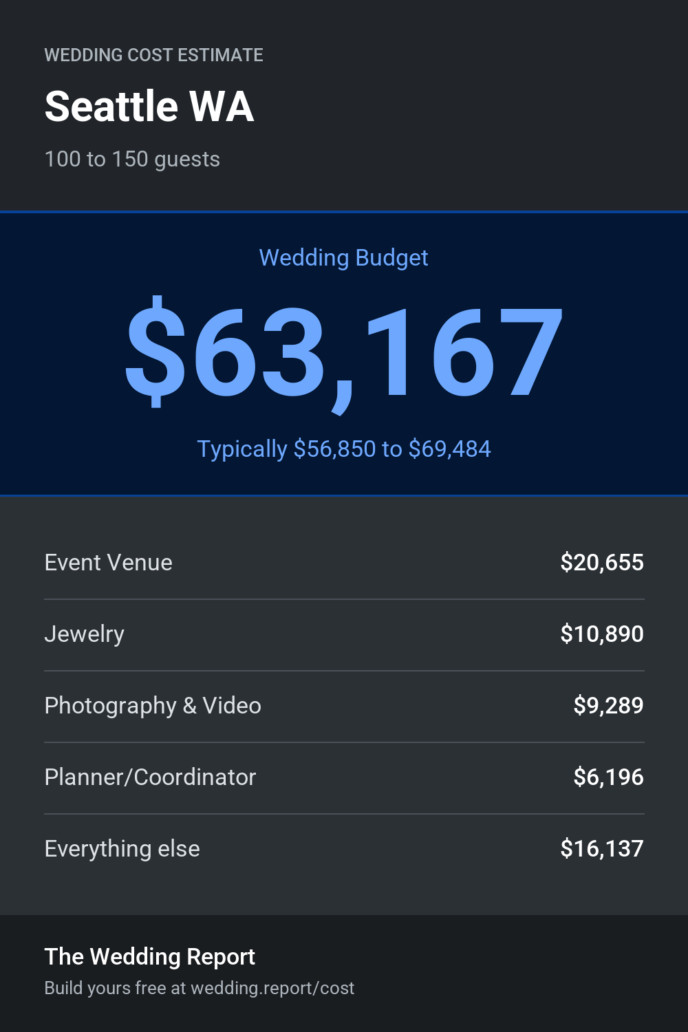 Wedding cost estimate for Seattle WA