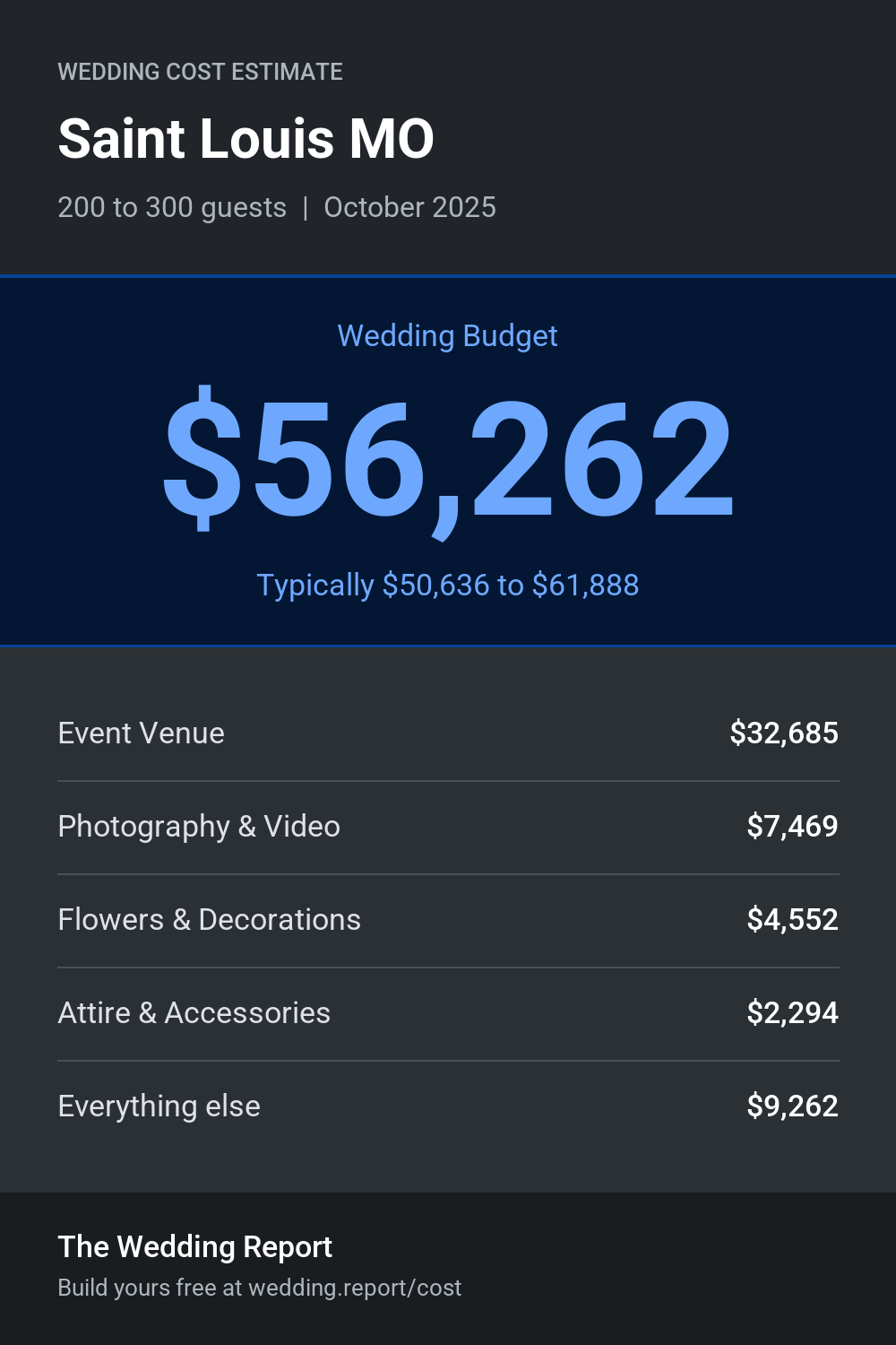 Wedding cost estimate for Saint Louis MO