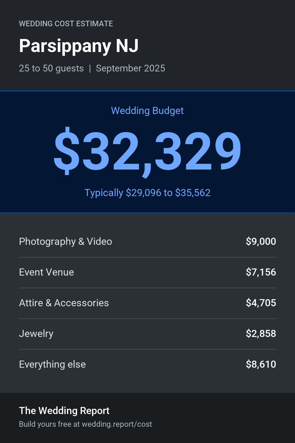 Wedding cost estimate for Parsippany NJ