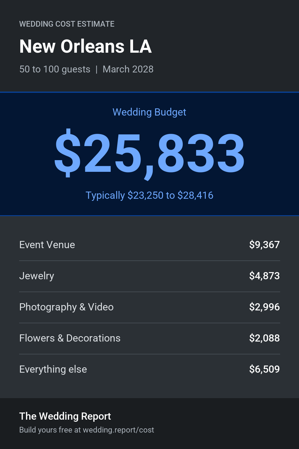 Wedding cost estimate for New Orleans LA
