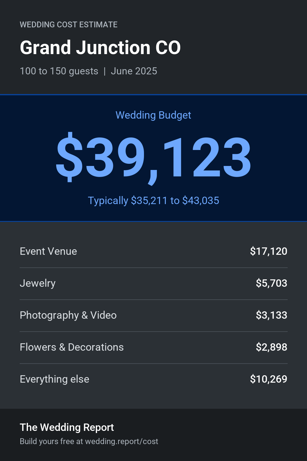 Wedding cost estimate for Grand Junction CO