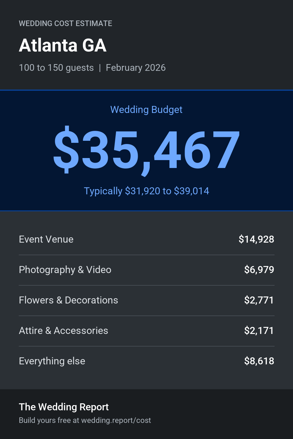 Wedding cost estimate for Atlanta GA