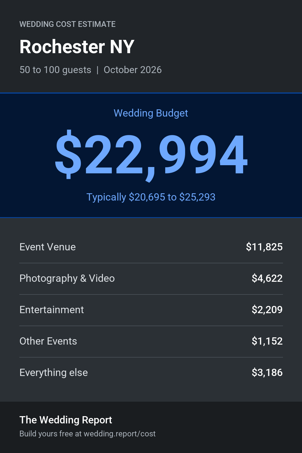 Wedding cost estimate for Rochester NY