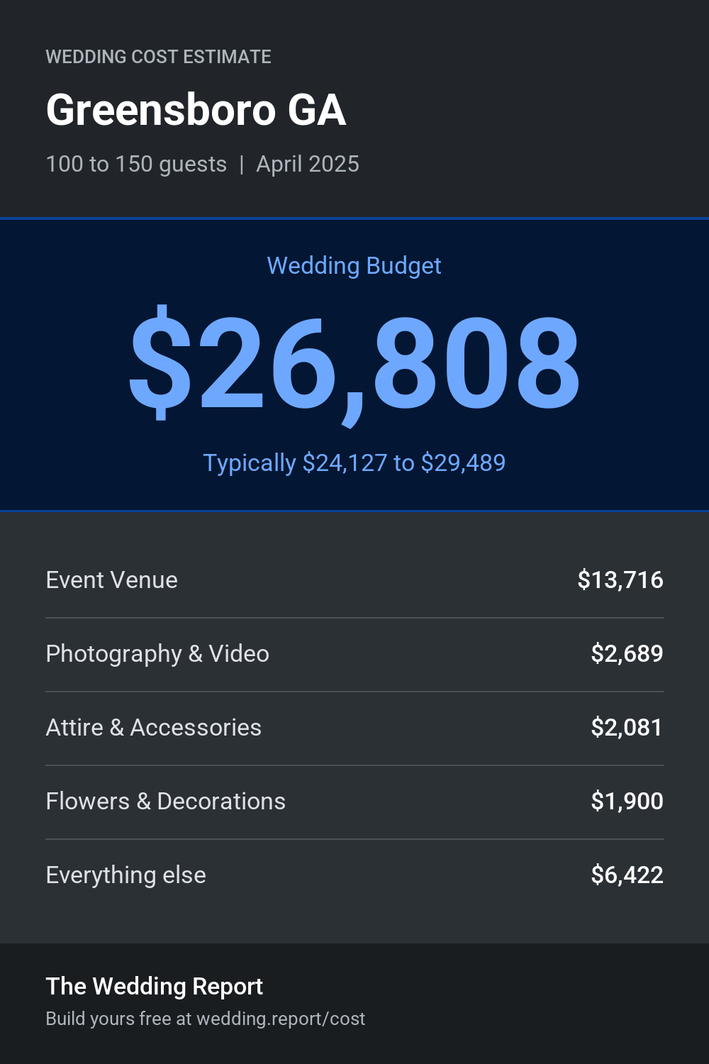 Wedding cost estimate for Greensboro GA
