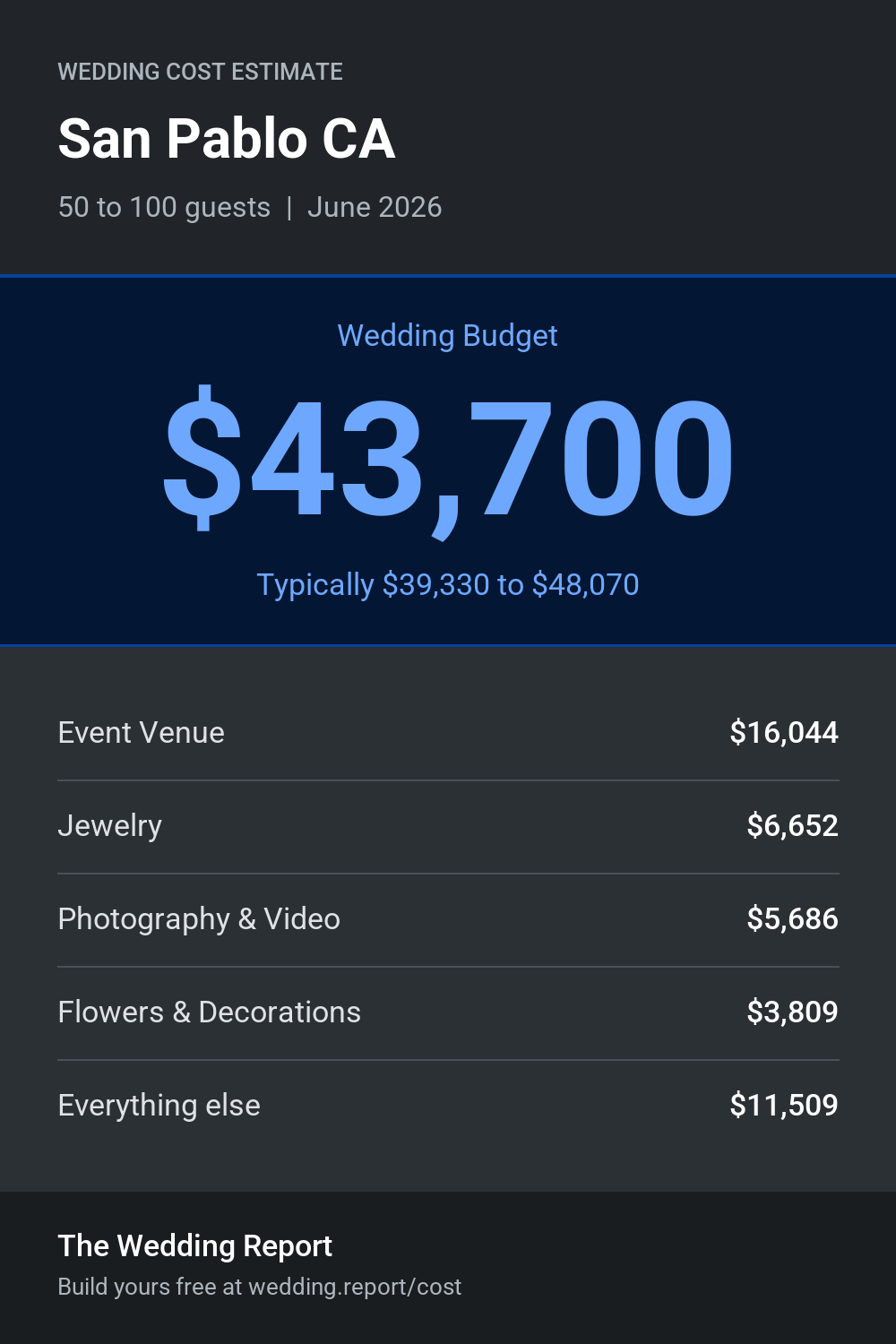 Wedding cost estimate for San Pablo CA