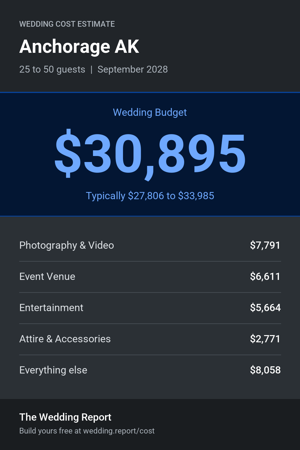 Wedding cost estimate for Anchorage AK