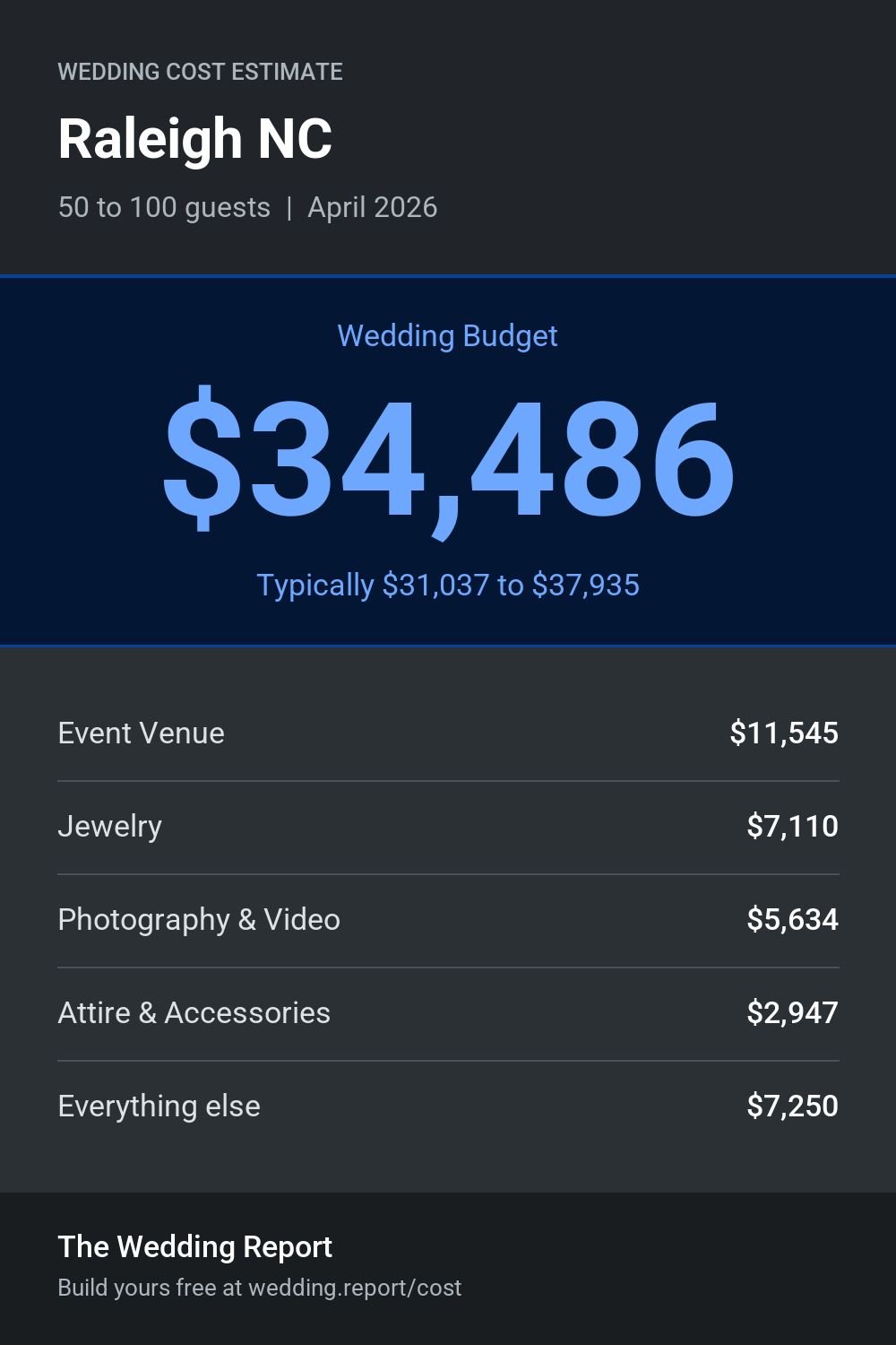 Wedding cost estimate for Raleigh NC