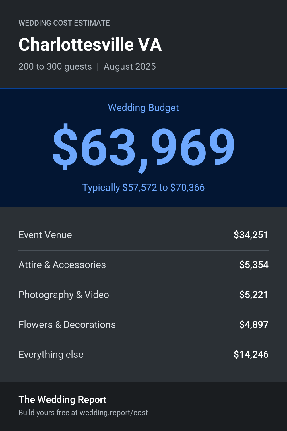 Wedding cost estimate for Charlottesville VA
