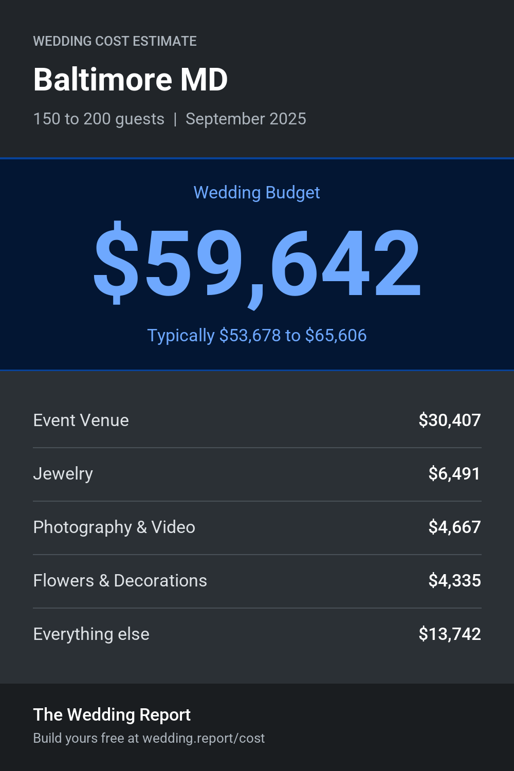 Wedding cost estimate for Baltimore MD