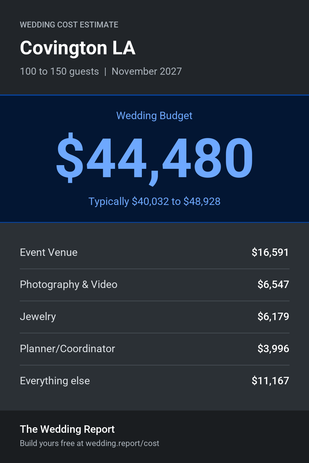 Wedding cost estimate for Covington LA