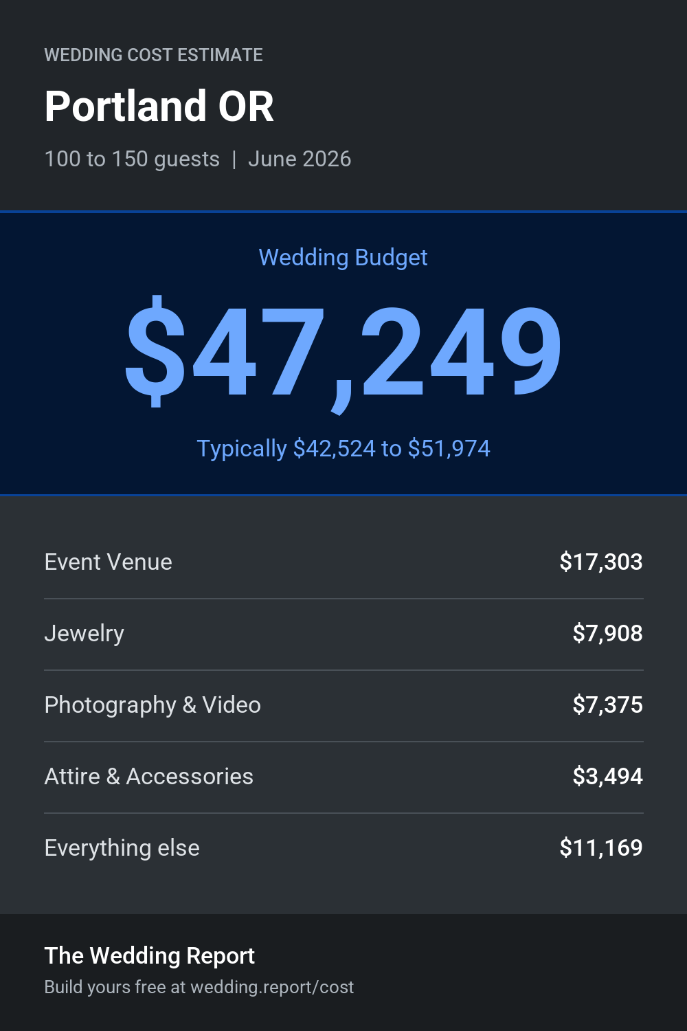Wedding cost estimate for Portland OR