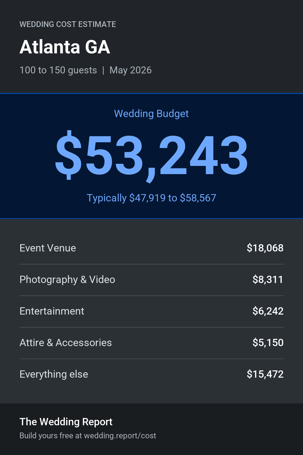 Wedding cost estimate for Atlanta GA