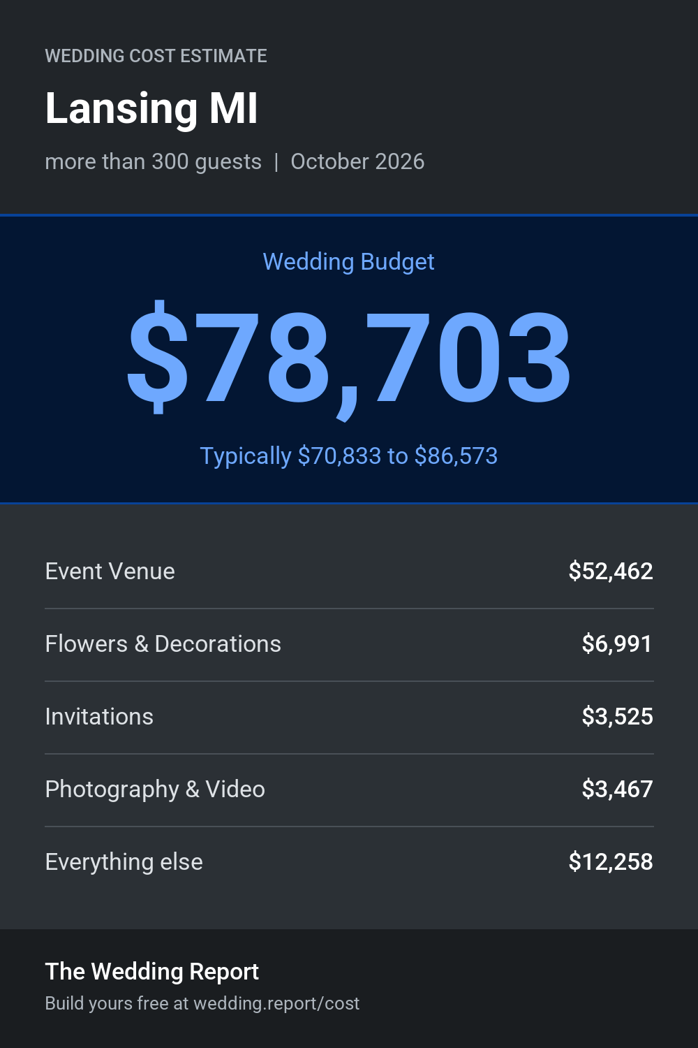 Wedding cost estimate for Lansing MI