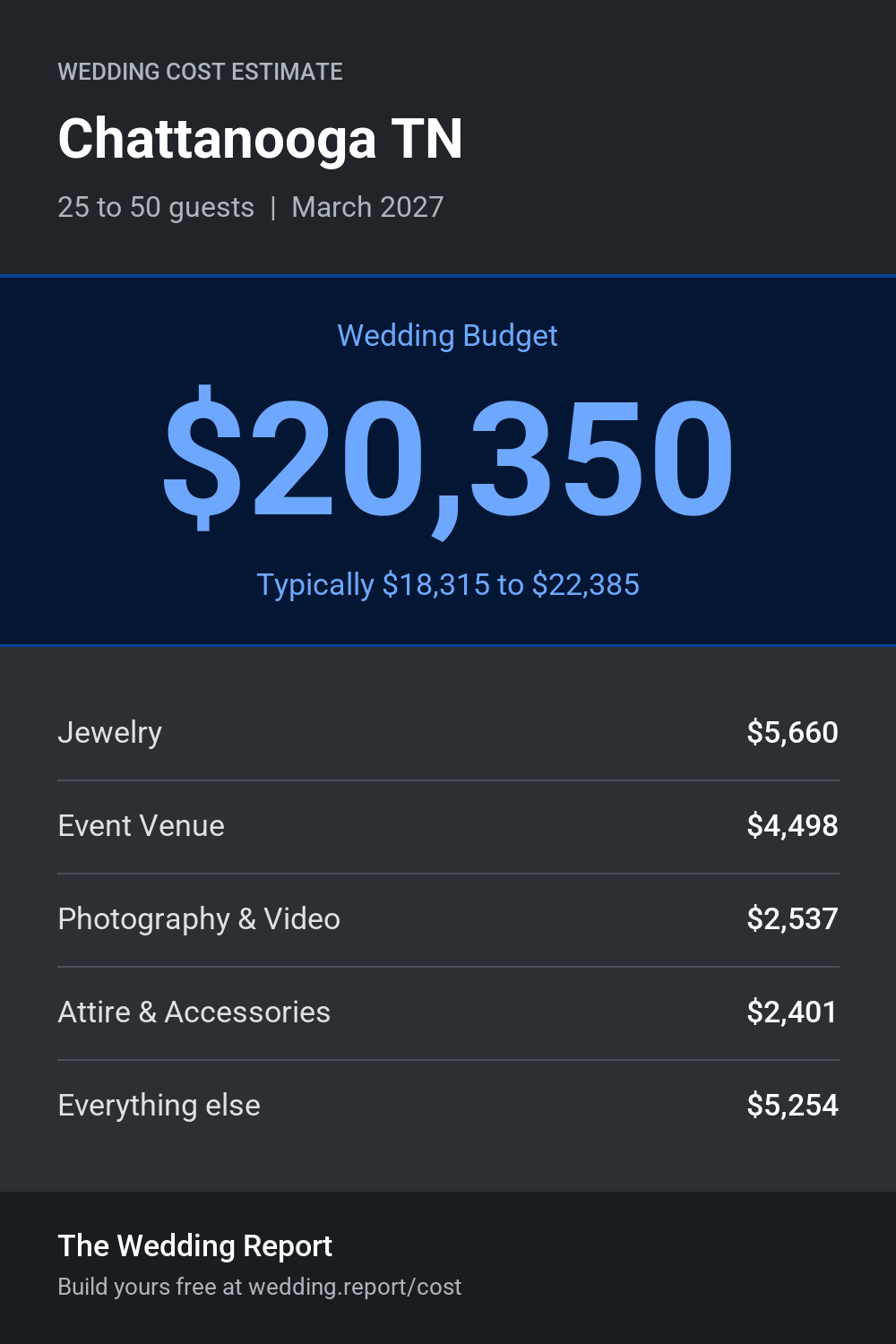 Wedding cost estimate for Chattanooga TN