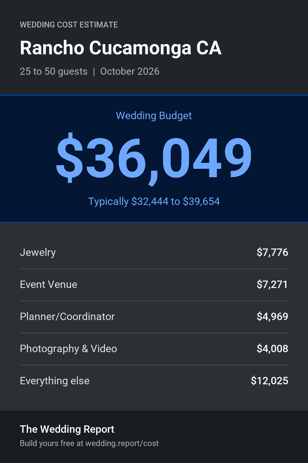 Wedding cost estimate for Rancho Cucamonga CA