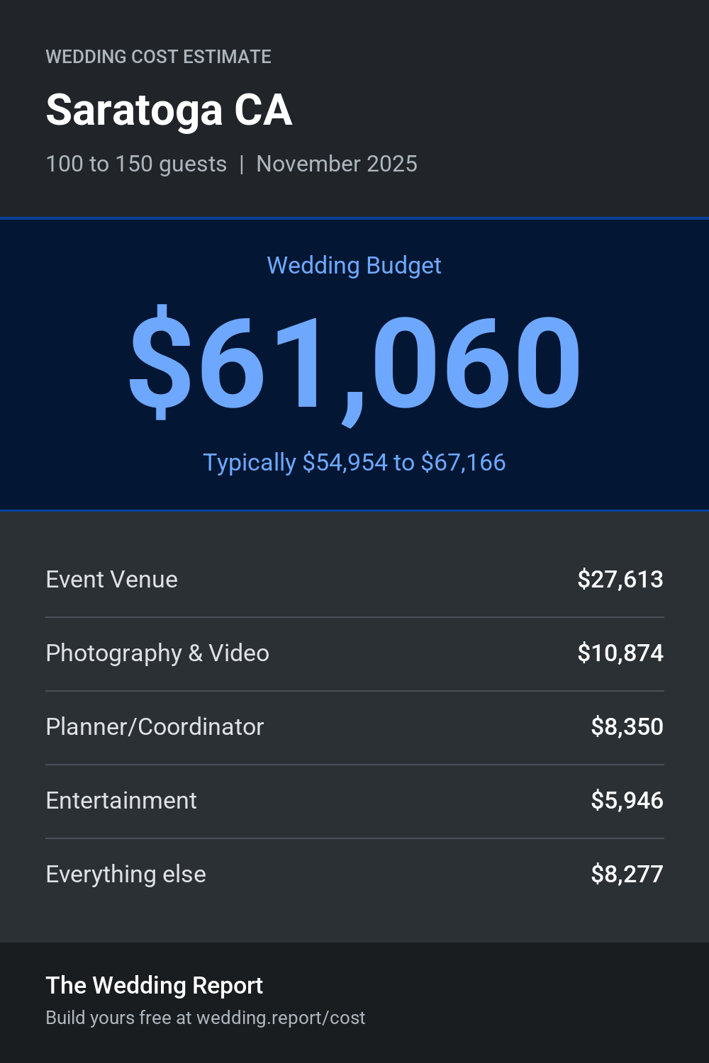 Wedding cost estimate for Saratoga CA