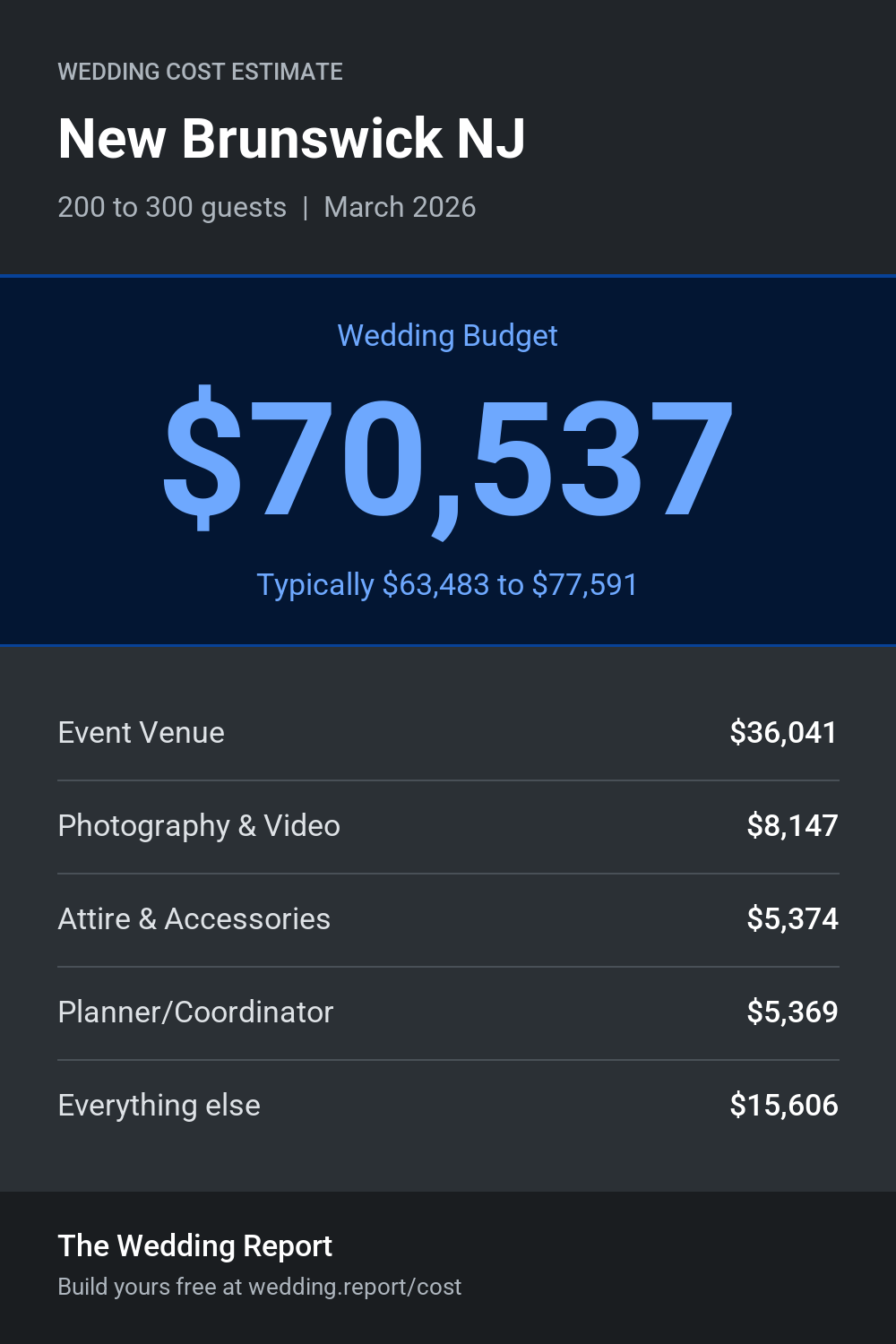 Wedding cost estimate for New Brunswick NJ