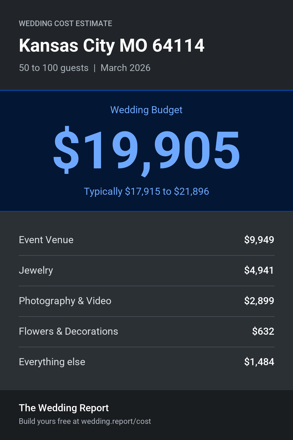 Wedding cost estimate