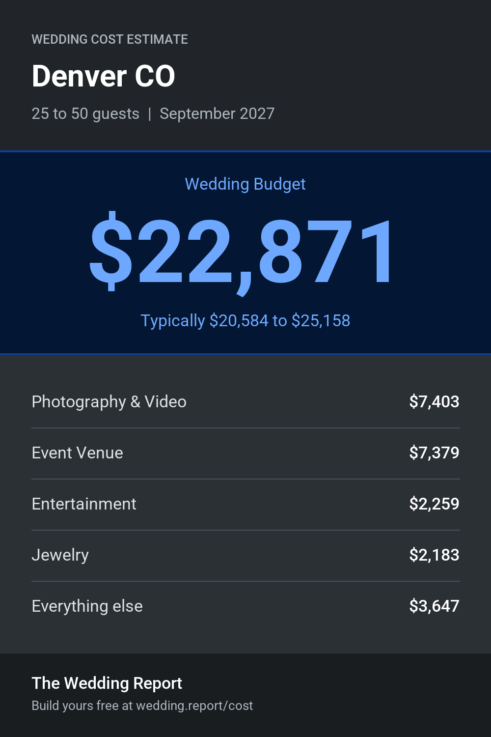 Wedding cost estimate for Denver CO