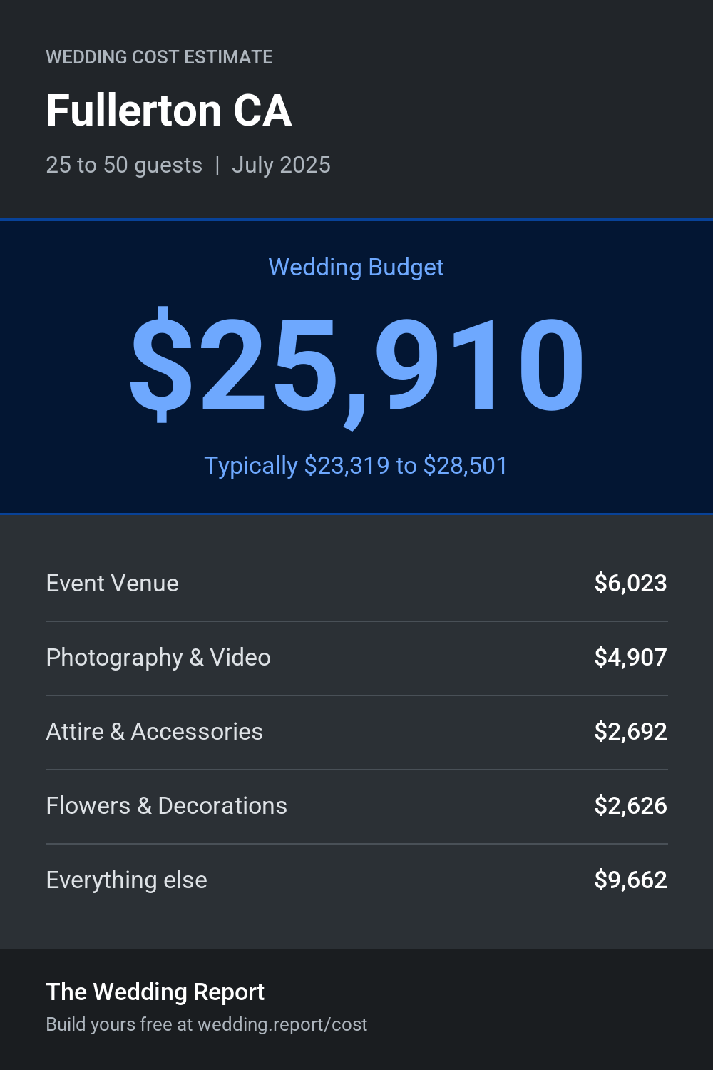 Wedding cost estimate for Fullerton CA