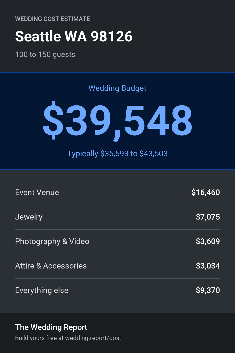 Wedding cost estimate