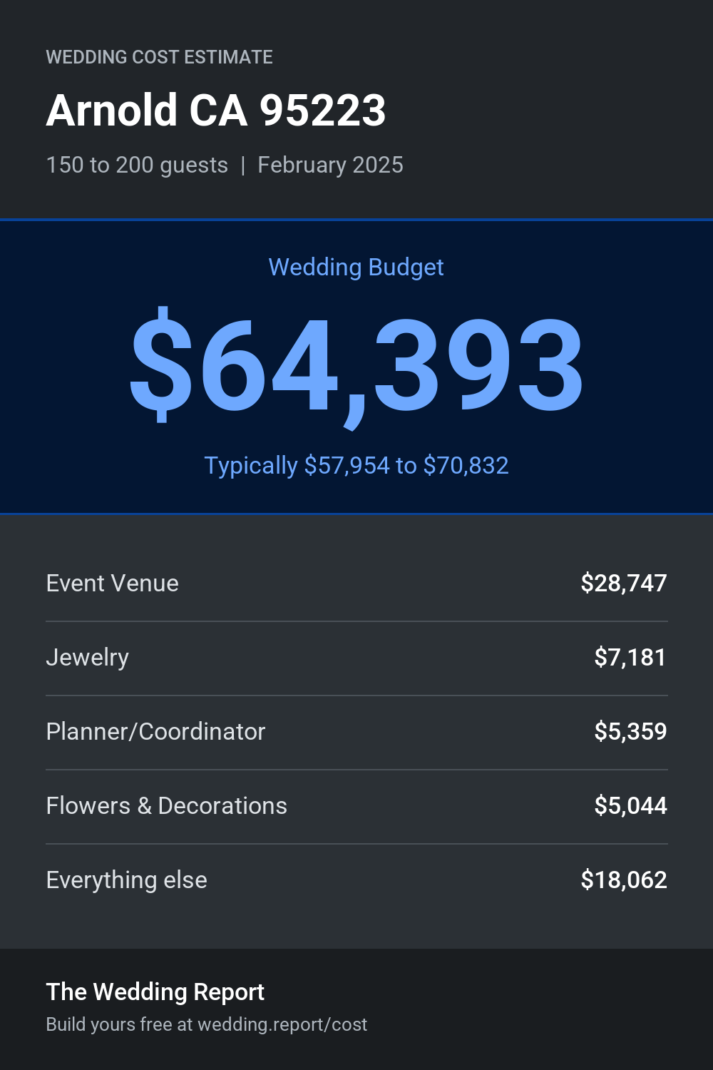 Wedding cost estimate