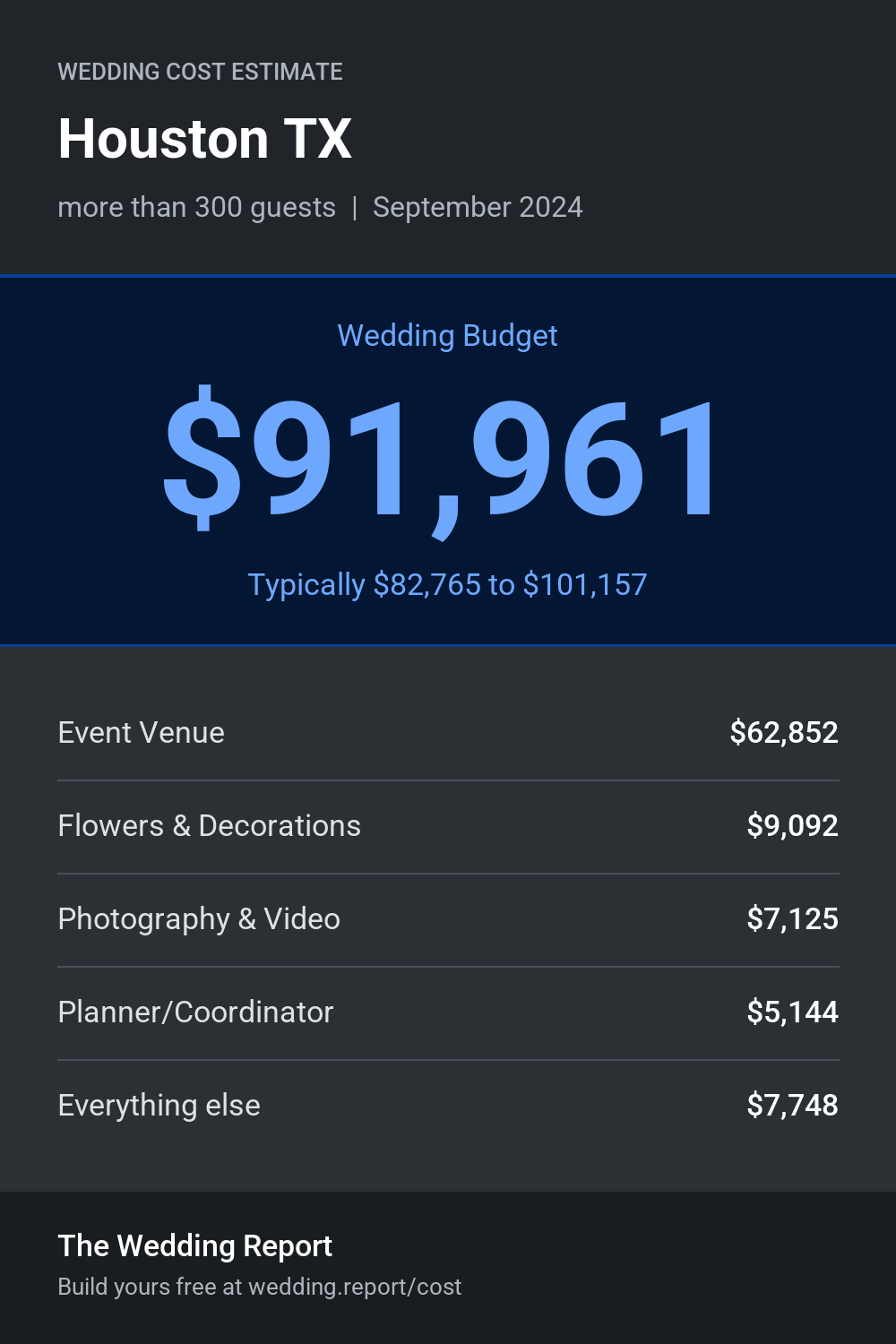 Wedding cost estimate for Houston TX