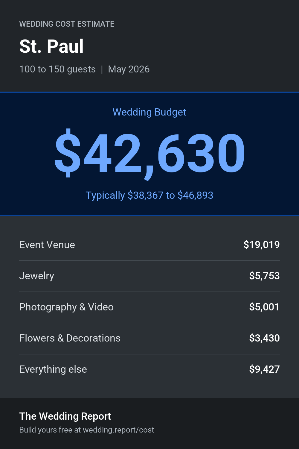 Wedding cost estimate for St. Paul