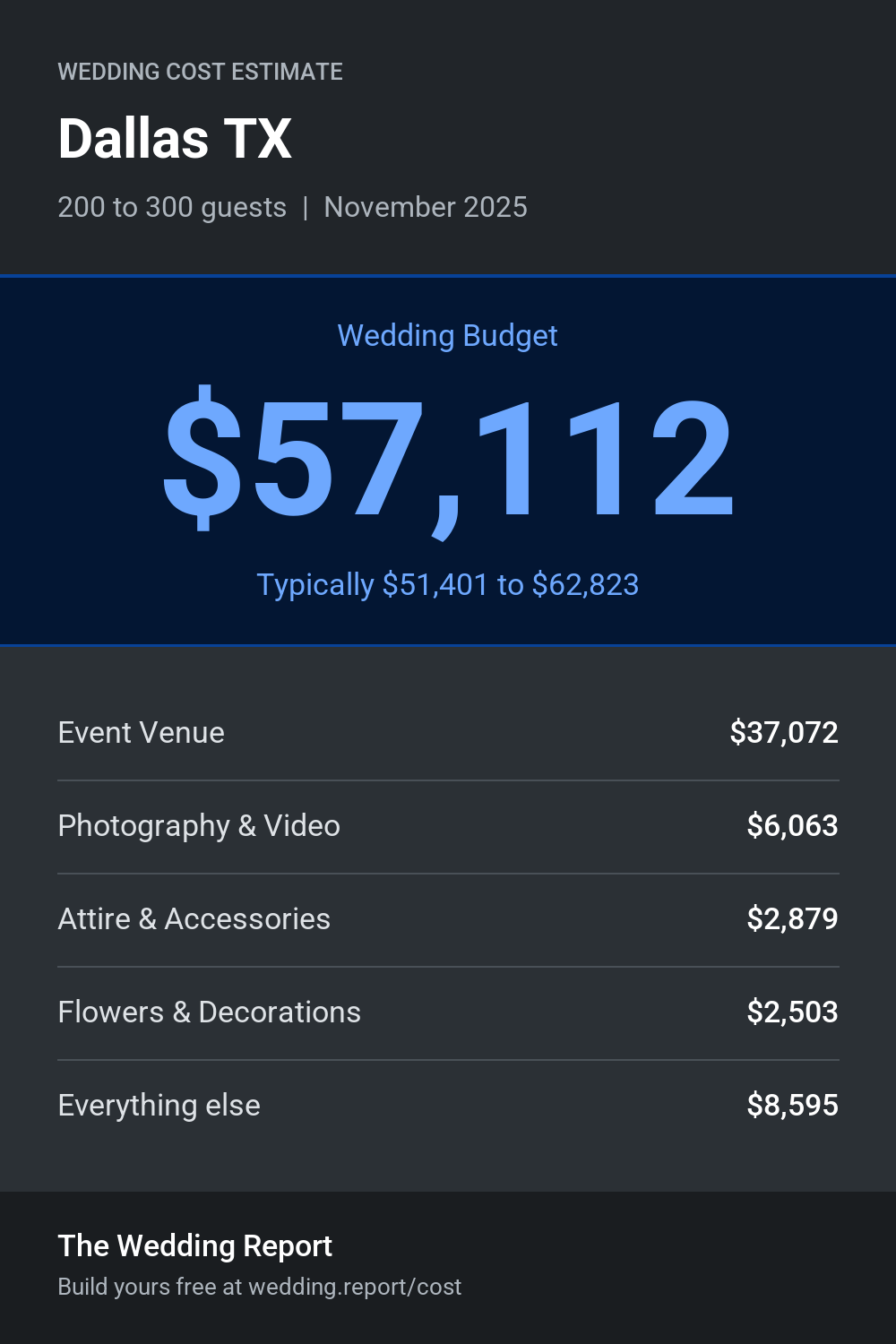 Wedding cost estimate for Dallas TX