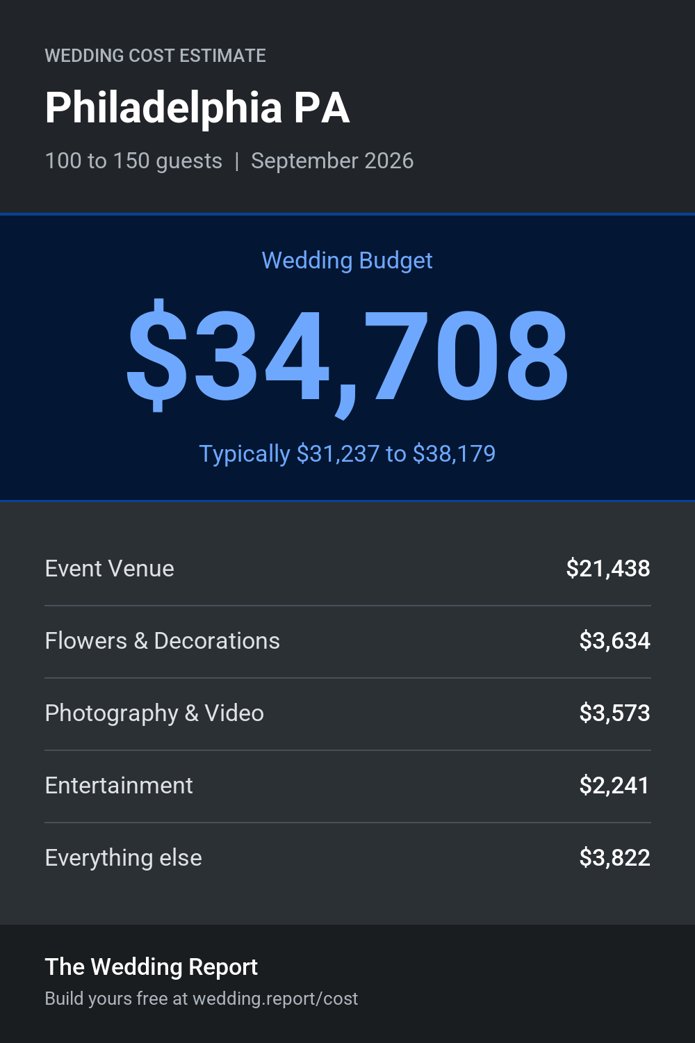 Wedding cost estimate for Philadelphia PA