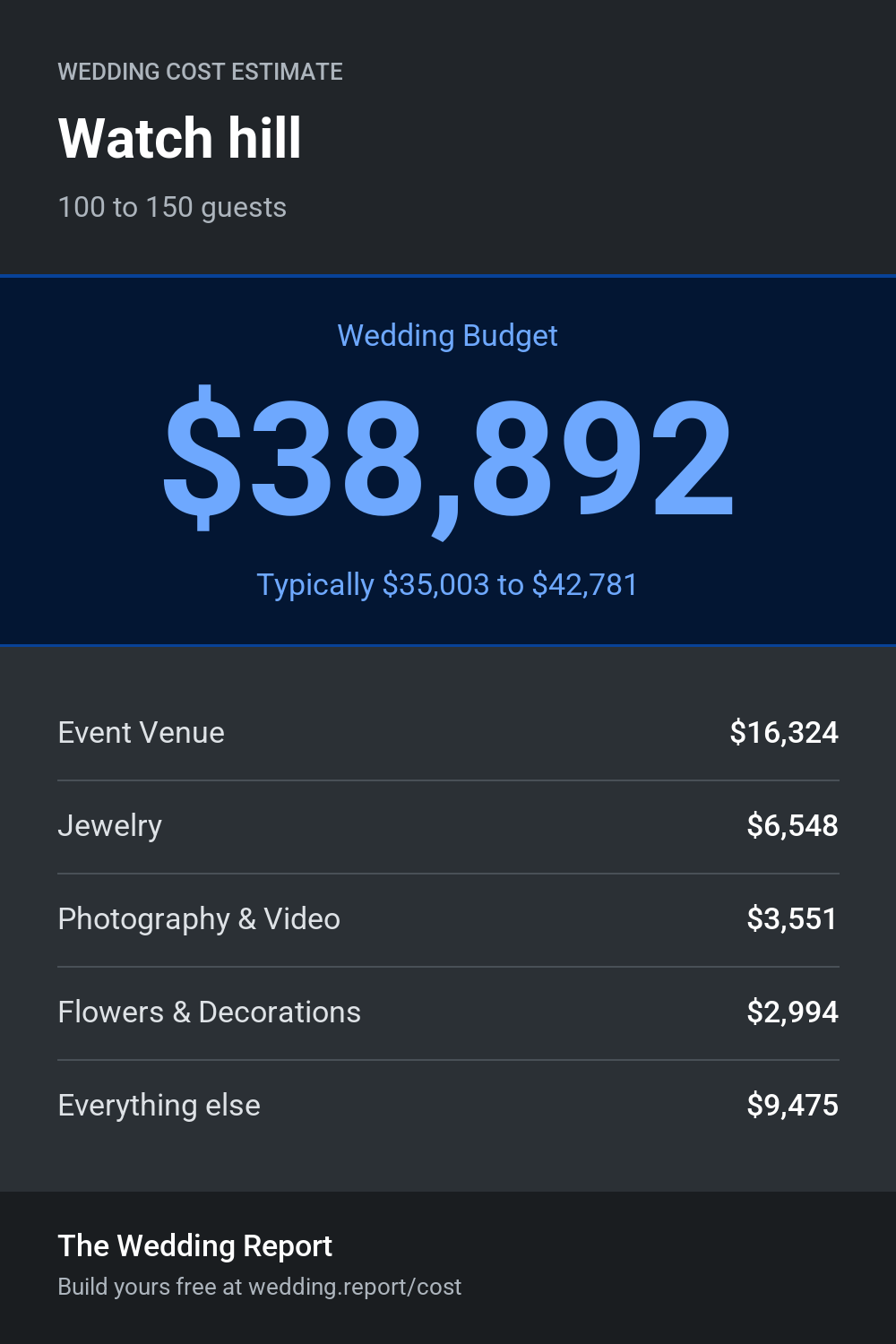 Wedding cost estimate for Watch hill