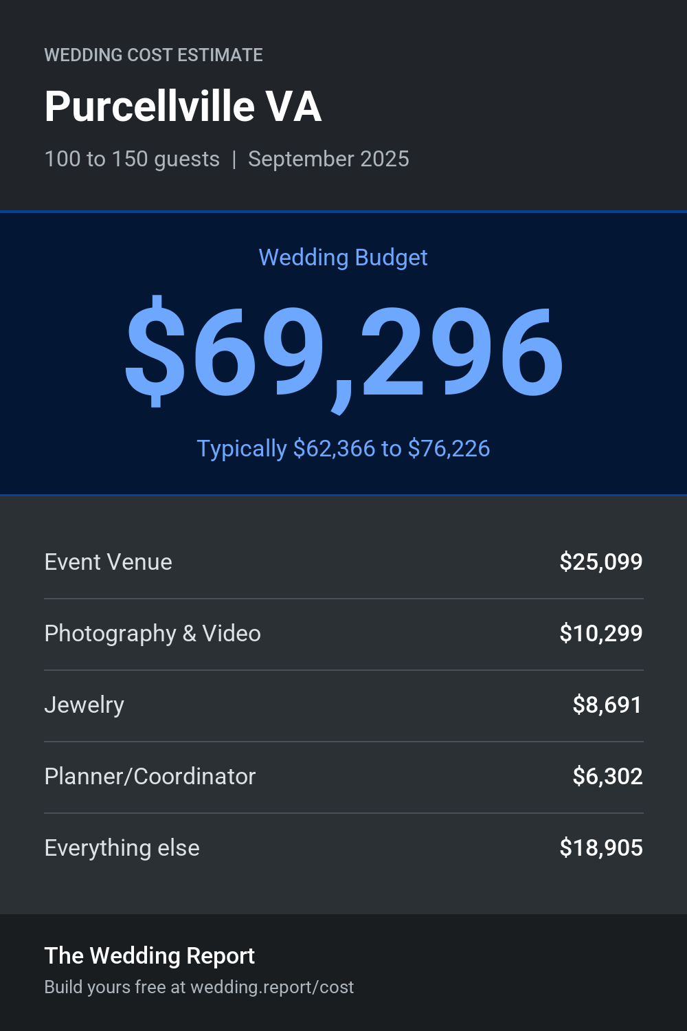 Wedding cost estimate for Purcellville VA