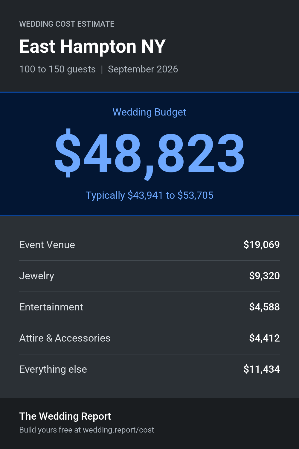 Wedding cost estimate for East Hampton NY