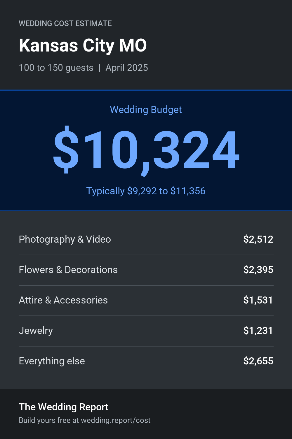 Wedding cost estimate for Kansas City MO