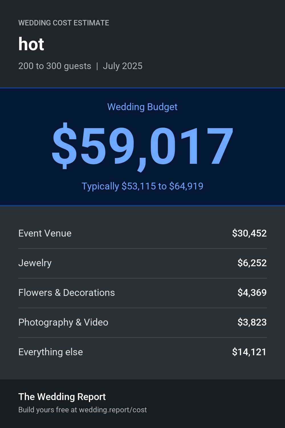 Wedding cost estimate for hot