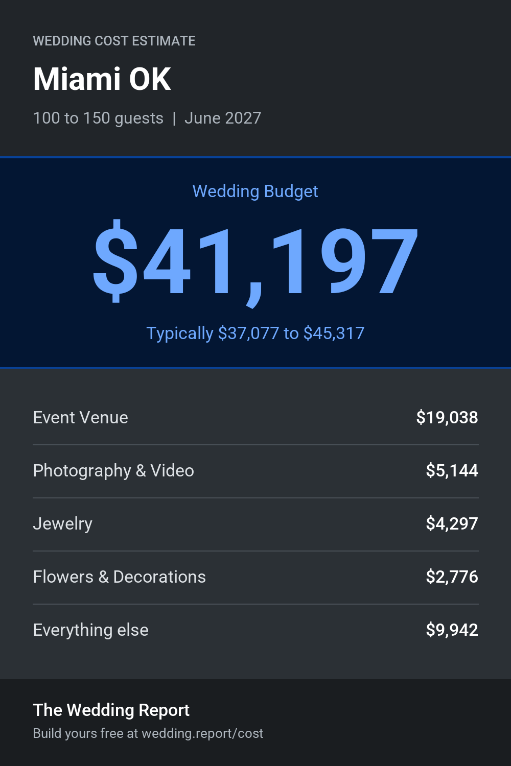 Wedding cost estimate for Miami OK
