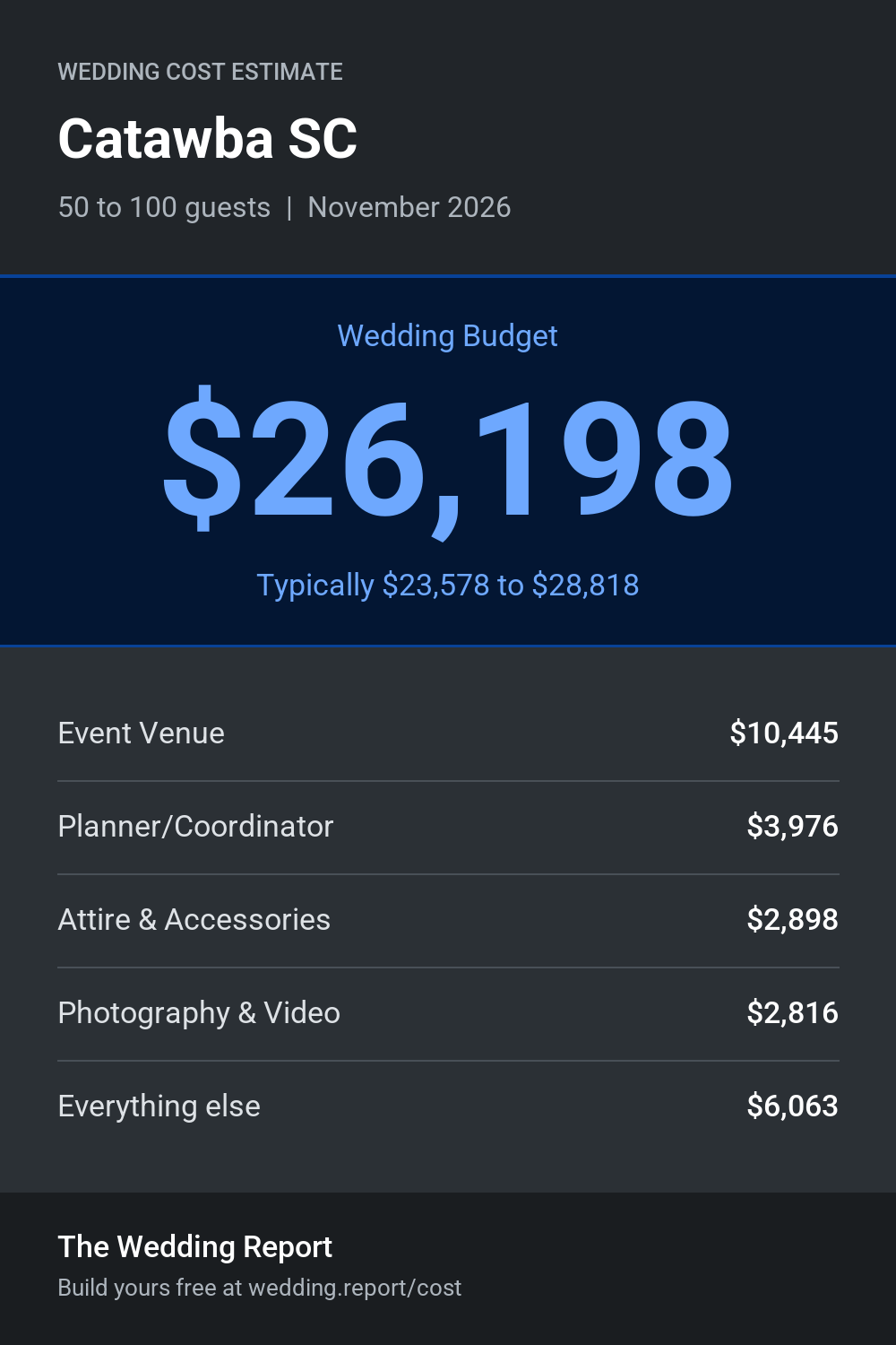 Wedding cost estimate for Catawba SC