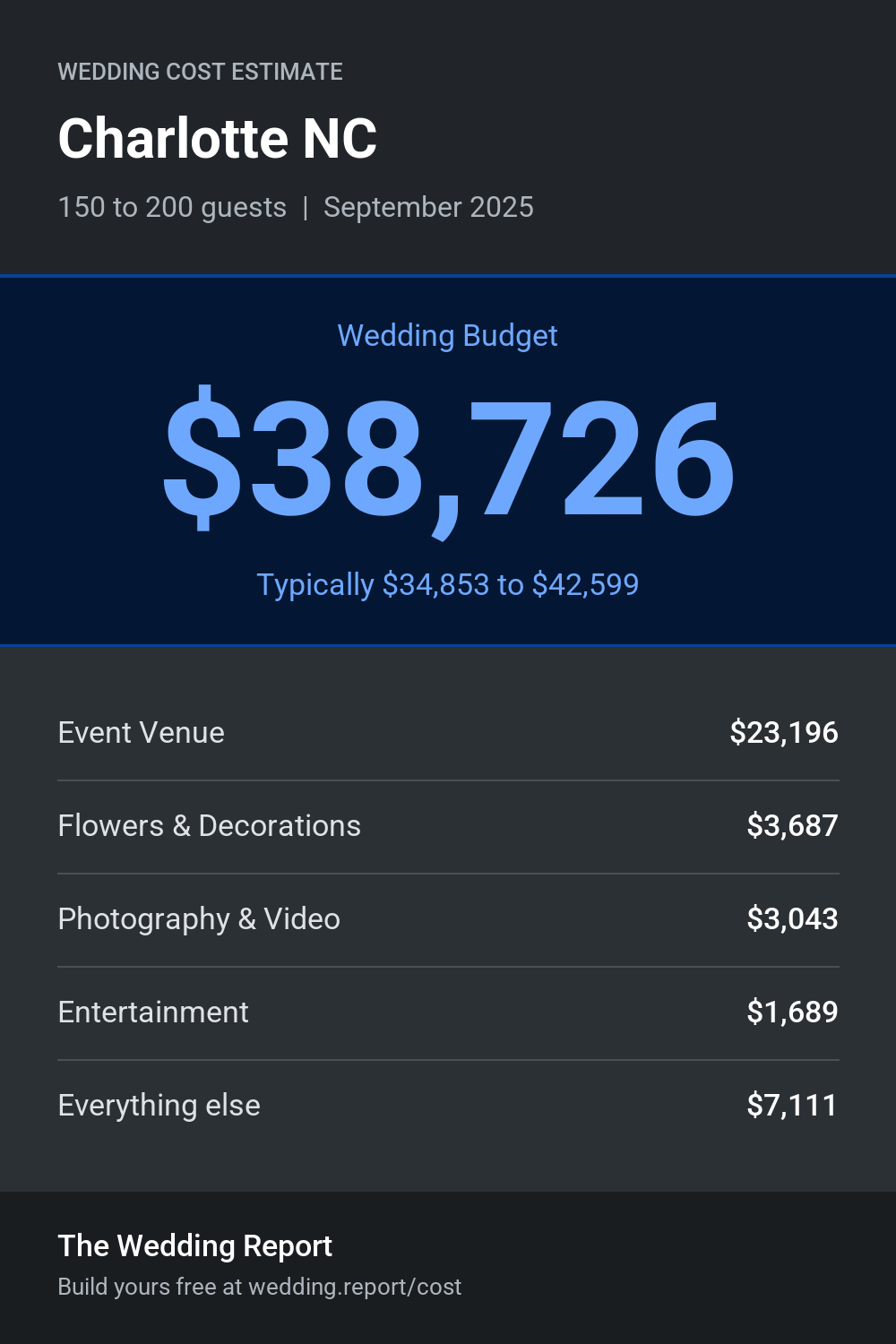 Wedding cost estimate for Charlotte NC