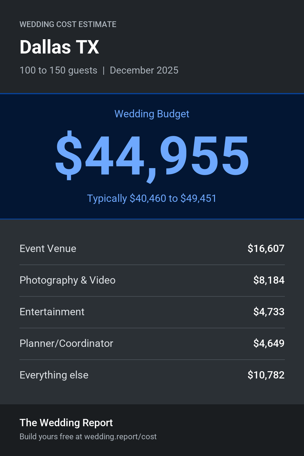 Wedding cost estimate for Dallas TX