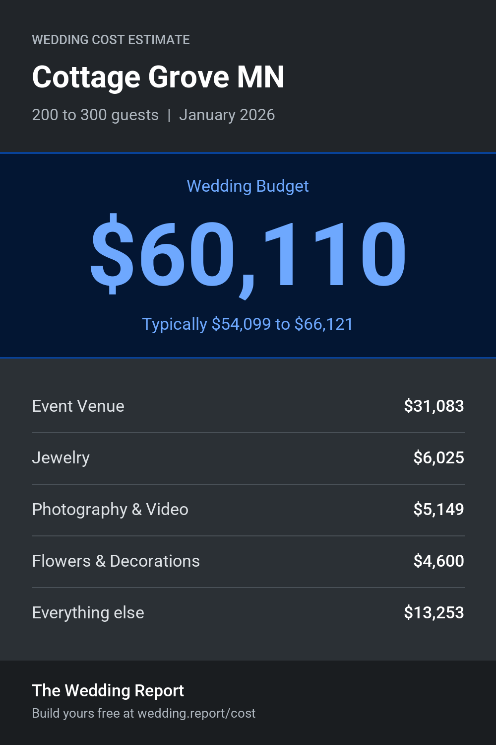 Wedding cost estimate for Cottage Grove MN
