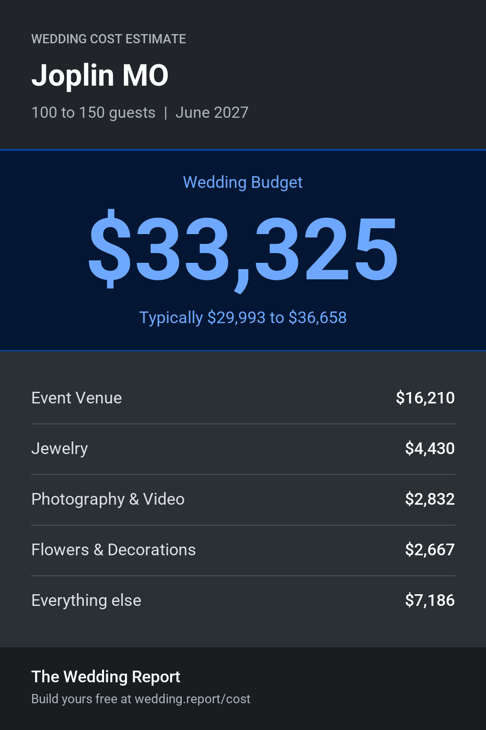 Wedding cost estimate for Joplin MO