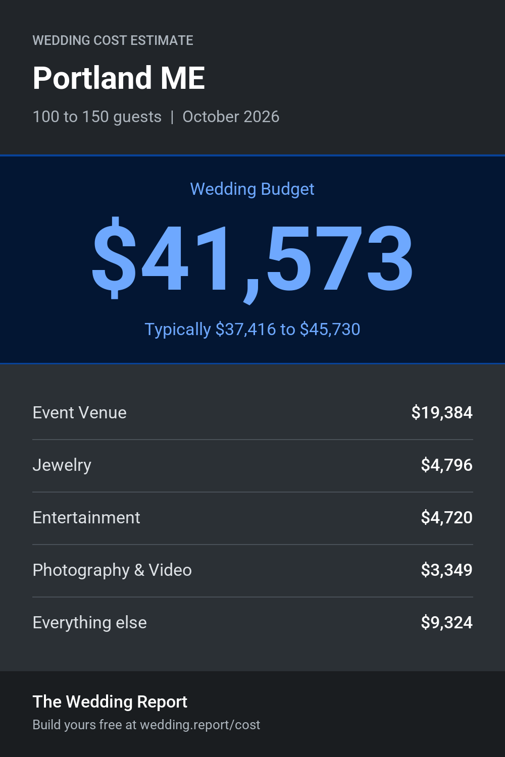 Wedding cost estimate for Portland ME