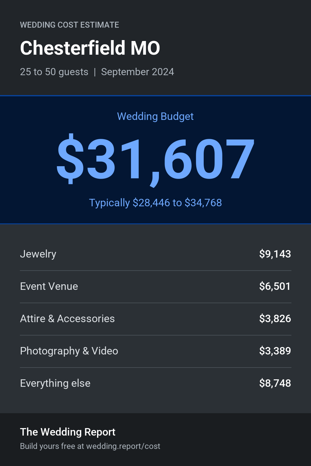 Wedding cost estimate for Chesterfield MO