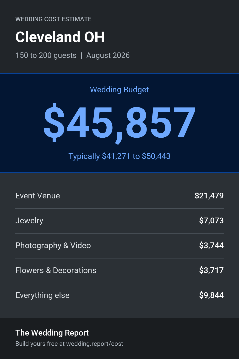 Wedding cost estimate for Cleveland OH