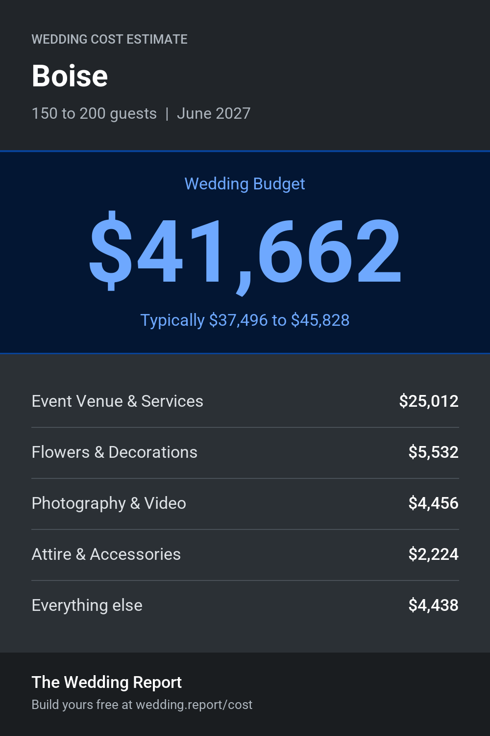Wedding cost estimate for Boise