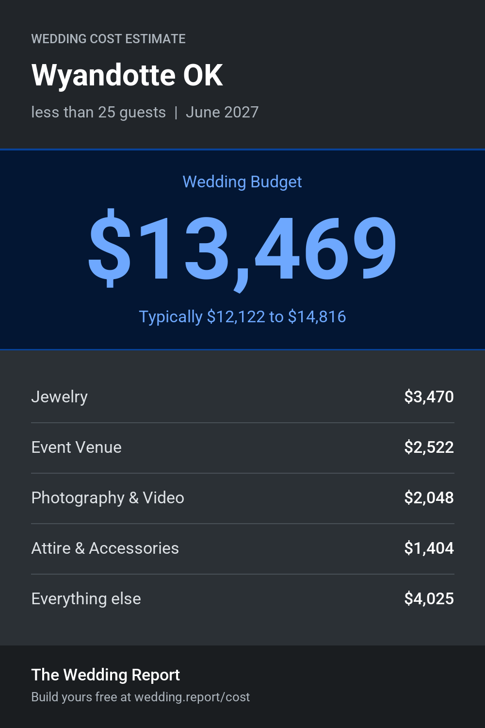 Wedding cost estimate for Wyandotte OK