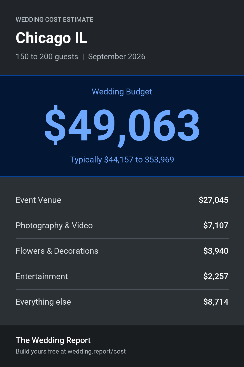Wedding cost estimate for Chicago IL