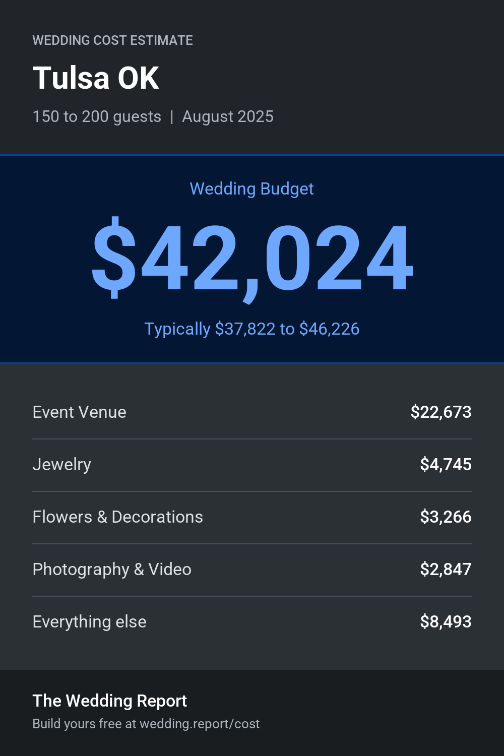 Wedding cost estimate for Tulsa OK