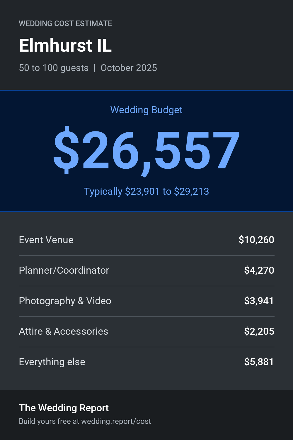 Wedding cost estimate for Elmhurst IL