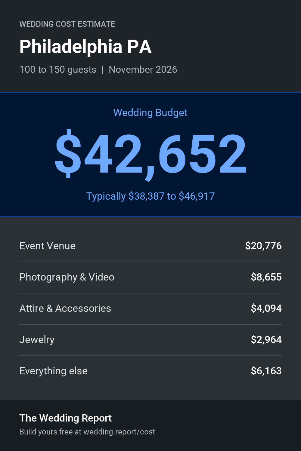 Wedding cost estimate for Philadelphia PA
